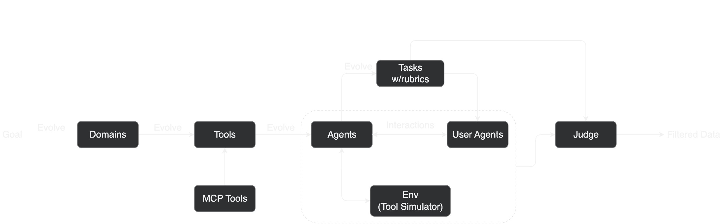 Agentic Capabilities